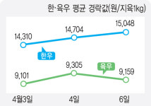 축산물 출하정보 <소>소폭 오름세 보여