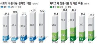축산물 소비확대 새 해법을 찾자(중)불합리한 유통비용 줄이자-유통거품, 협동조합형 패커로 확 빼야