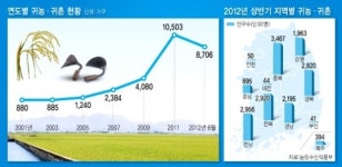 [귀농·귀촌 활성화, 범정부 사업으로]812억원 확보…올해보다 28% 증가