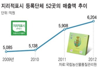 도입 10여년 지나도 소비자 인식 낮은 ‘지리적표시제’…정부 ‘등록 유효기간’ 도입한다