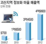 괴산 정보화마을 농산물 판매 쑥쑥