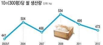 이상기후에도 잘 자라는 쌀 개발한다