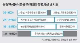 8월 개장 앞둔 농협안성농식품물류센터(중)물류혁신으로 유통비 절감