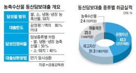 쌀·소 등 동산담보대출제도 도입 후 1년…개선점은?
