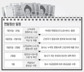 올해 ‘13월의 보너스’ 연말정산 달라진 내용은