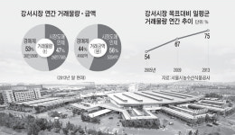 ‘1시장 2체제’ 아직 불안정한 동거