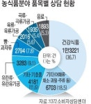 ‘1372소비자상담센터’ 작년 농식품 민원 살펴보니