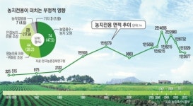 농지전용 실태·문제점과 과제
