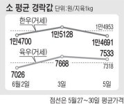 축산물 출하정보＜소＞