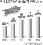 건강기능식품 경기침체에도 인기 꾸준