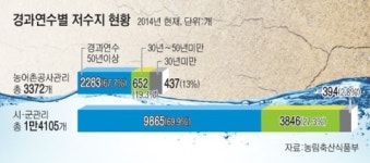 경북 영천 괴연저수지 둑 붕괴…전국 저수지 이상없나