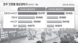 친환경·해썹 한우 ‘가격·품질성적’ 좋다