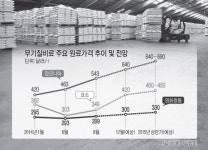 [초점]사면초가 비료산업…활로가 안보인다