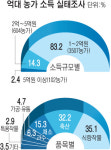 전남지역 억대 부농 4213명