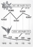 [한눈에 보는 시세]섬초·포항초