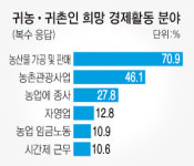 귀농·귀촌인 희망분야 ‘가공판매·농촌관광·영농’순
