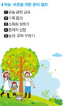 귀농·귀촌 상담소⑶단계별 준비과정