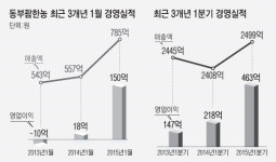동부팜한농, 농약·비료 판매 공세