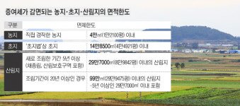 [기획]농업인 세금감면 제도⑶자경농지·초지·산림지 증여세 감면