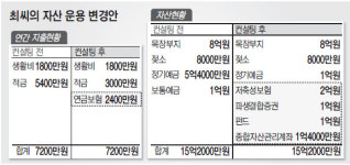 실전 자산관리 컨설팅(21)50대 농업인 최기욱씨…현금성자산 활용 고민