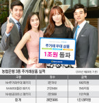 농협은행 주거래상품 3종 1조원 돌파