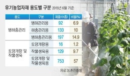 유기농자재 중 해충관리용은 10%