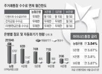 농협은행 ‘주거래 고객’에 풍성한 혜택