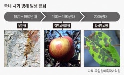 “사과 병해충 발생양상 변화는 기후때문”