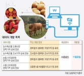 농수축산물값 정보 10억건 개방