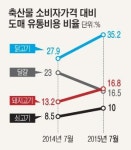 비봉도매유통정육점 | 축산물 도매 유통비용 비중 증가