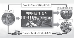 ‘동영상 보며 농산물 경매’ 시대 열린다