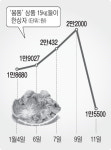 [한눈에 보는 시세]봄동
