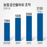 농협, 산지조직 강화로 시장개방 ‘맞불’