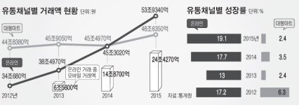 소매유통 고객 급감…농협 경제사업 발등의 불