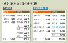 실전 자산관리 컨설팅(32)60대 농업인 이종권씨…노후대비책과 부채상환 방법 알고파