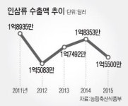 위기에 선 인삼산업