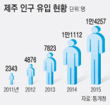 제주 땅값 뛰니 농지 임차료도 껑충