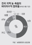 [기획]위기의 농·축협 보험사업, 생존전략을 찾아라⑵보험사업 실태는