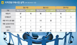 [기획]농협 지역연합구매사업 성공사례