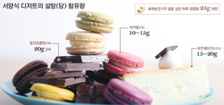 [연중기획]한국인의 食, 이대로 좋은가⑸일상 속 파고든 서양식 디저트