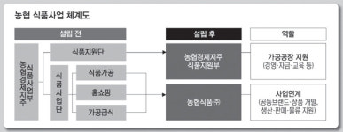 농민·소비자 만족시키는 국산 농산물 가공식품 고급화 선도