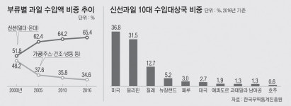수입 신선과일 공세…“국산 품질 높여야”