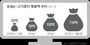 “거래 쉽고 값도 만족”…‘농협e_고기장터’ 호황