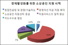 제주상공인들 도지사 후보정책 과제로 세재개편 제일 시급