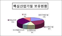 제주기업체, 산업기밀 보안시스템 구멍 뻥뻥