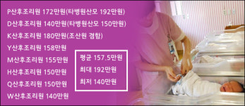 도내 8개 산후조리원 기본요금 최대 52만원 차이