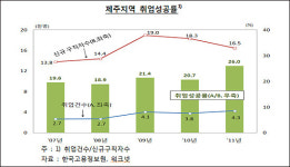 제주 핵심노동층 백수가 는다…문제는 눈높이