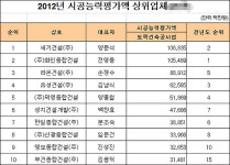 세기, 제주 건설업계 지존 재탈환…2위 화인