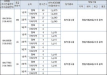 고분양가 삼화 부영APT 줄줄이 미분양