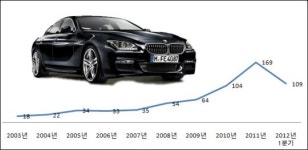 BMW 제주상륙 20년만에 수입차 전시장 등장